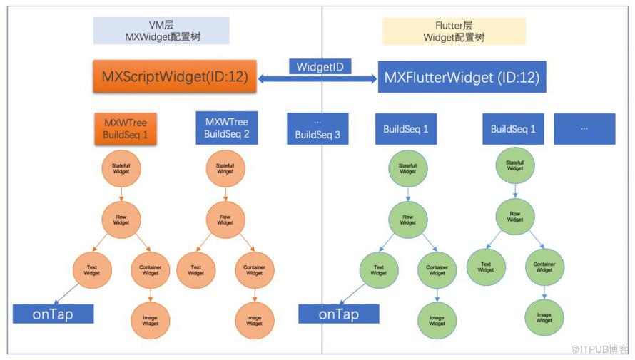 基於JS的高效能Flutter動態化框架MXFlutter