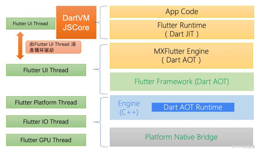 基於JS的高效能Flutter動態化框架MXFlutter