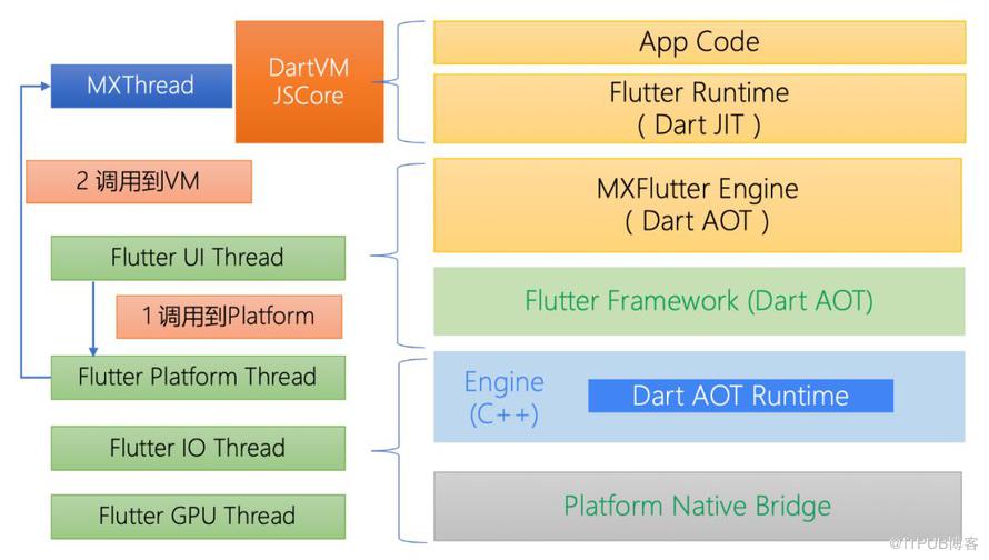 基於JS的高效能Flutter動態化框架MXFlutter