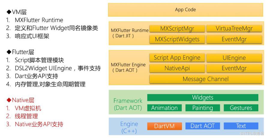 基於JS的高效能Flutter動態化框架MXFlutter