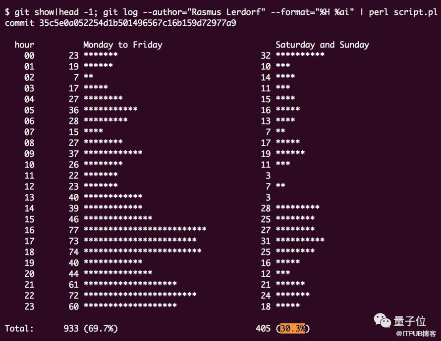 大神程式設計師，夜夜coding到天明？Python之父晝伏夜出，PHP創始人24小時都線上