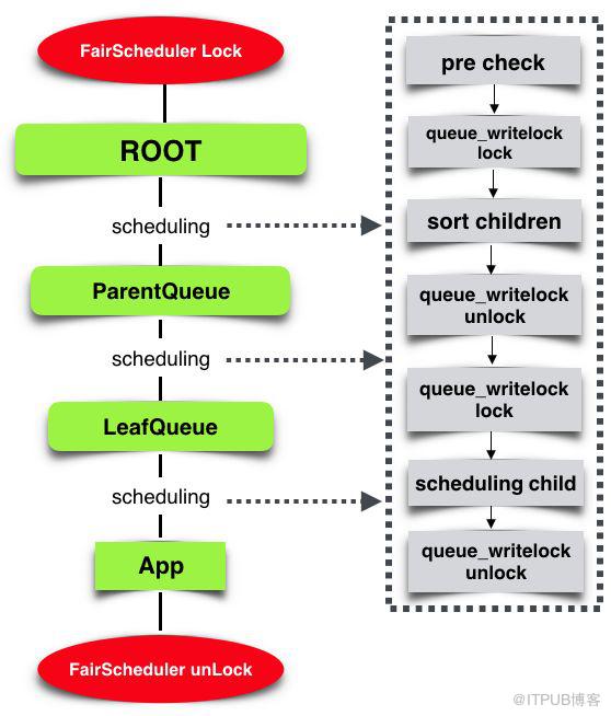 Hadoop YARN：排程效能最佳化實踐