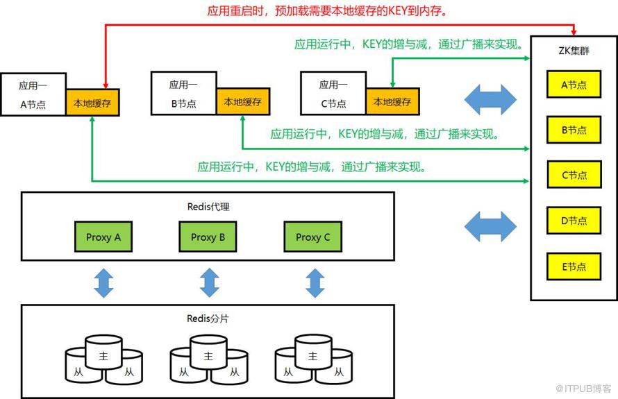 快看，我們的分散式快取就是這樣把註冊中心搞崩塌