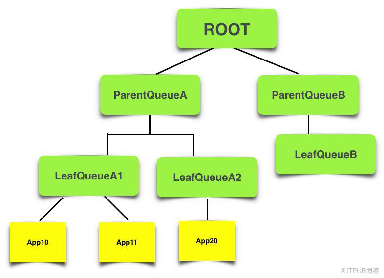 Hadoop YARN：排程效能最佳化實踐