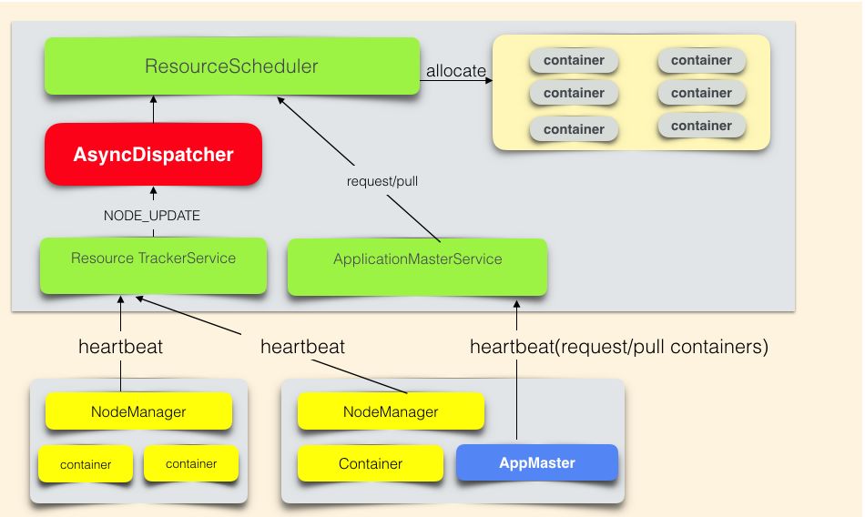 Hadoop YARN:调度性能优化实践