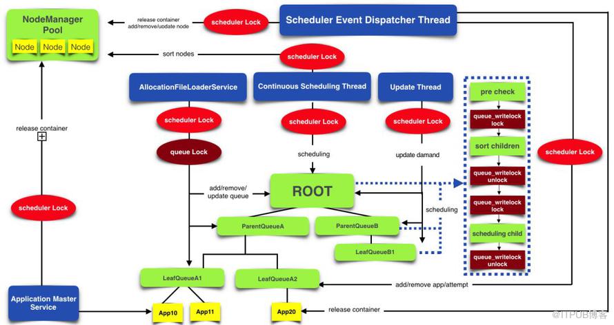 Hadoop YARN：排程效能最佳化實踐