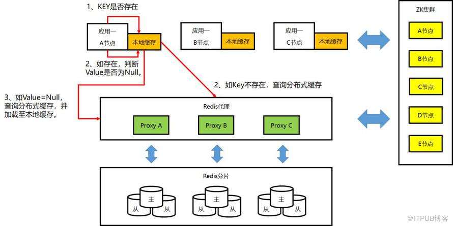 快看，我們的分散式快取就是這樣把註冊中心搞崩塌