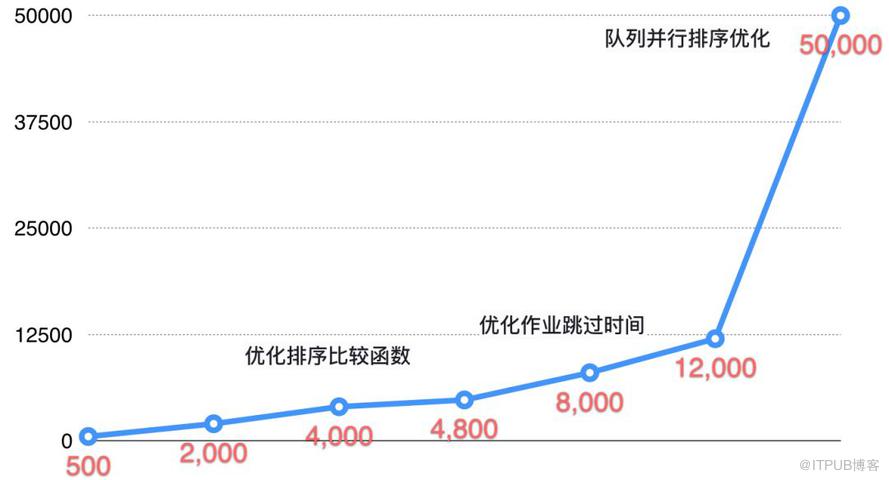 Hadoop YARN：排程效能最佳化實踐