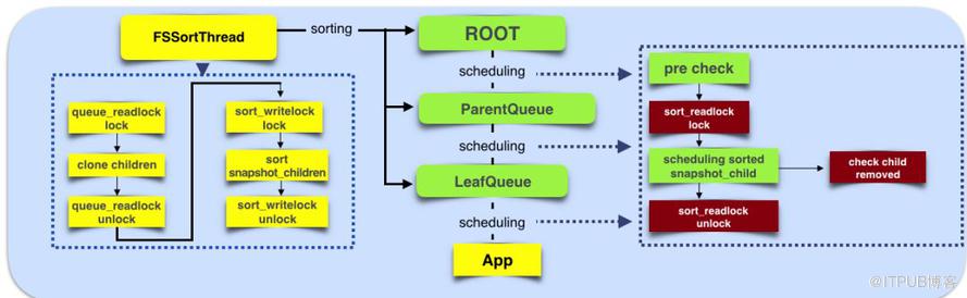 Hadoop YARN：排程效能最佳化實踐