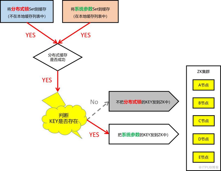 快看，我們的分散式快取就是這樣把註冊中心搞崩塌