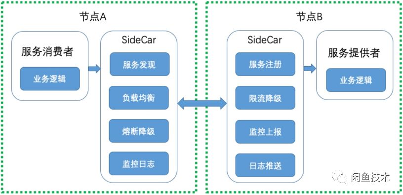 看!闲鱼在ServiceMesh的探索和实践
