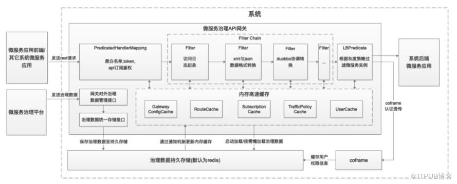 基於Redis實現Spring Cloud Gateway的動態管理