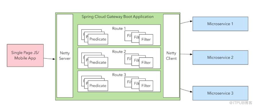 基於Redis實現Spring Cloud Gateway的動態管理