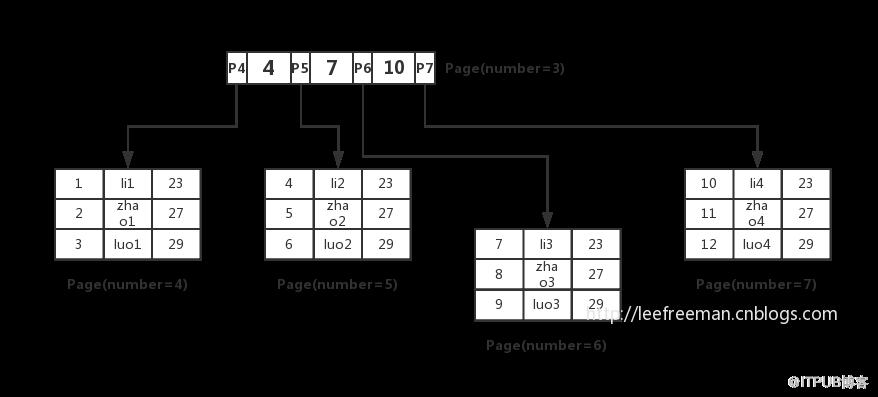 InnoDB一棵B+樹可以存放多少行資料？