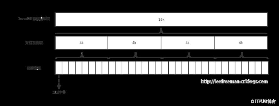 InnoDB一棵B+樹可以存放多少行資料？