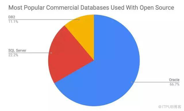 一文告訴你全世界最頂級的開發者都在使用什麼資料庫