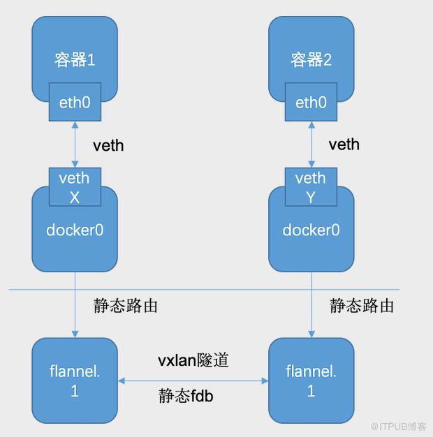 萬字長文：聊聊幾種主流Docker網路的實現原理