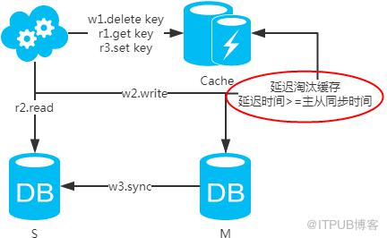 看完這篇，你還不能理解 ‘資料庫架構’？趁早回家吧