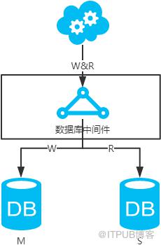 看完這篇，你還不能理解 ‘資料庫架構’？趁早回家吧