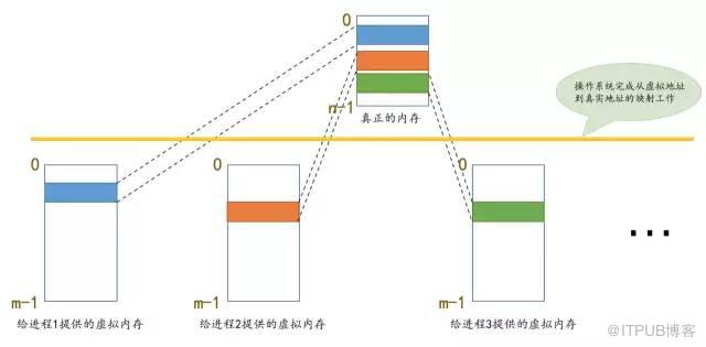 面試題：請解釋一下什麼是虛擬記憶體？