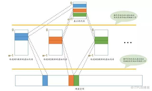 面試題：請解釋一下什麼是虛擬記憶體？