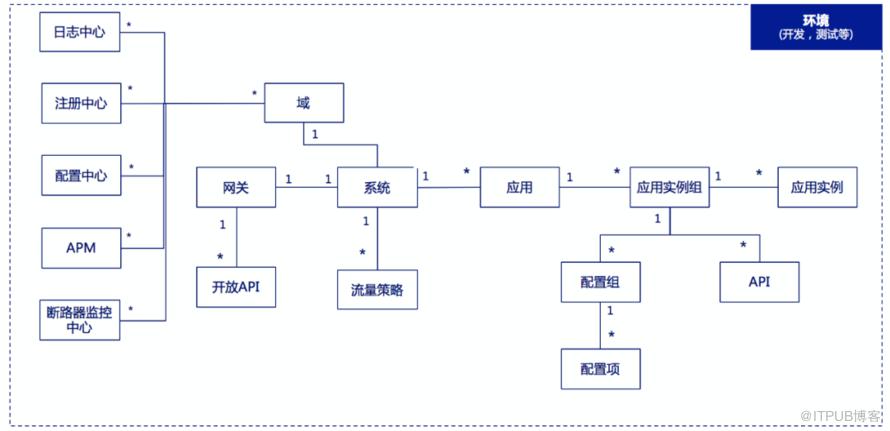 微服務治理與統計分析