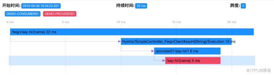 微服務治理與統計分析