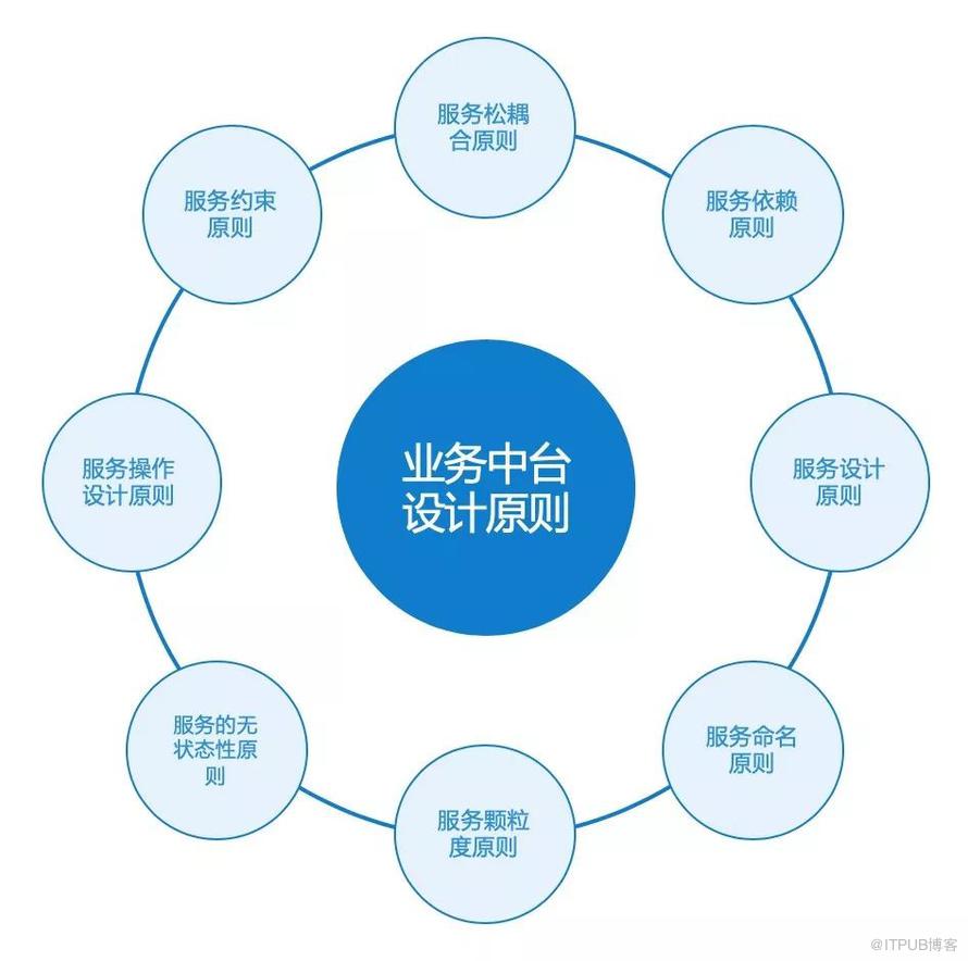 ​中臺戰略：業務中臺的8個設計原則