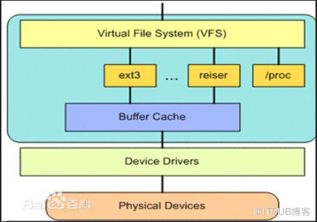 Linux系統——架構淺析