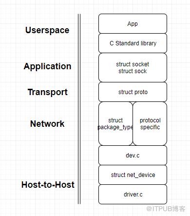 Linux系統——架構淺析