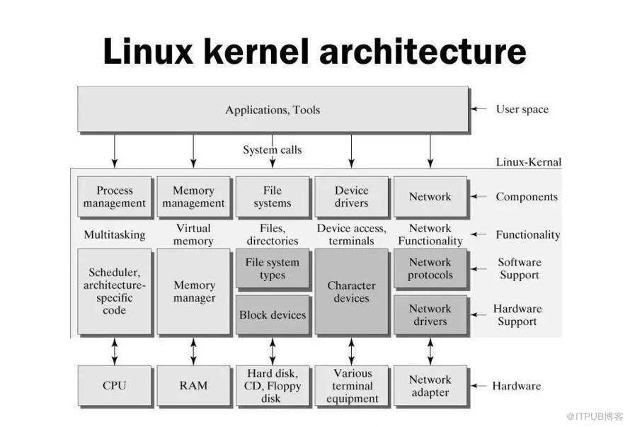 Linux系統——架構淺析