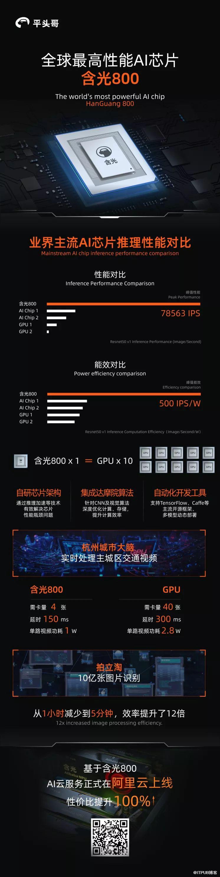 含光出鞘，鋒利無比 | 阿里第一顆自研晶片問世，最強 AI 晶片含光800釋出