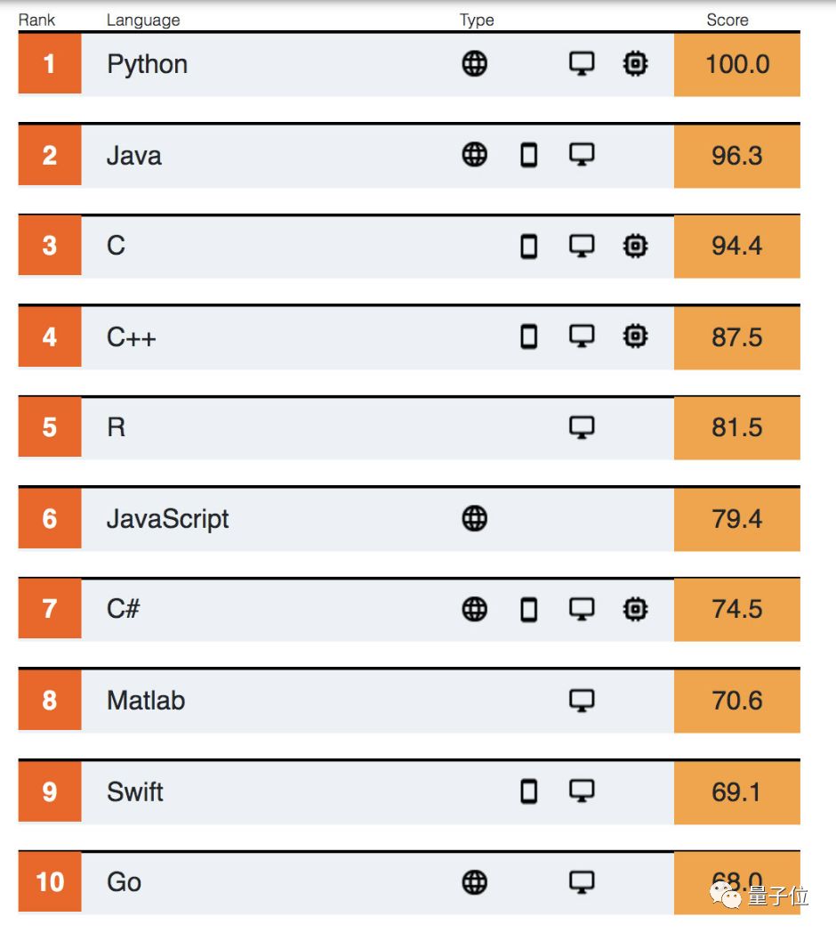 PHP跌出前十,铁打的 Python 连续3年第一:IEEE Spectrum 2019编程语言排行榜出炉