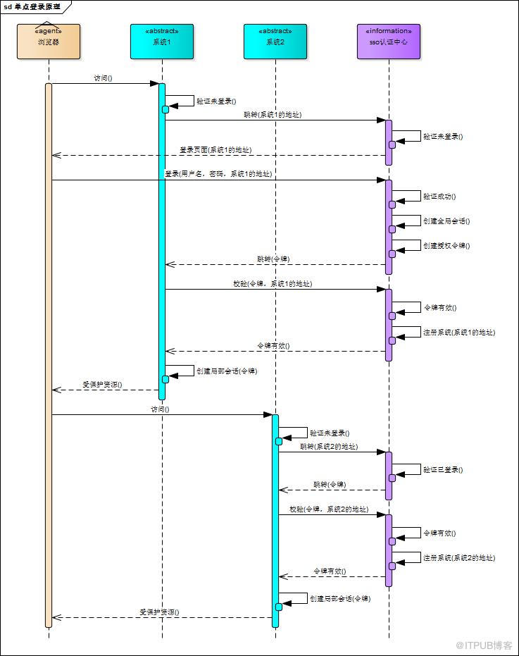 單點登入系統原理與實現，圖文並茂，附原始碼