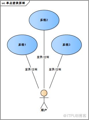 單點登入系統原理與實現，圖文並茂，附原始碼