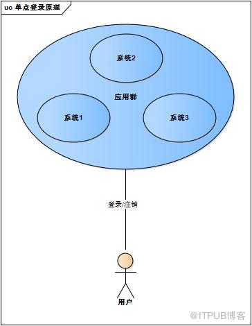 單點登入系統原理與實現，圖文並茂，附原始碼