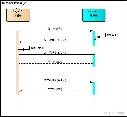 單點登入系統原理與實現，圖文並茂，附原始碼