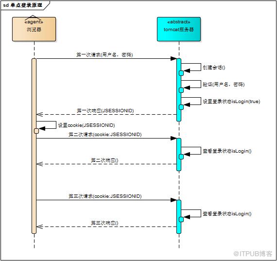 單點登入系統原理與實現，圖文並茂，附原始碼