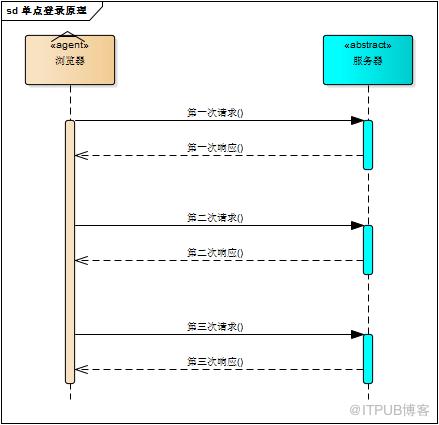 單點登入系統原理與實現，圖文並茂，附原始碼