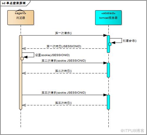 單點登入系統原理與實現，圖文並茂，附原始碼