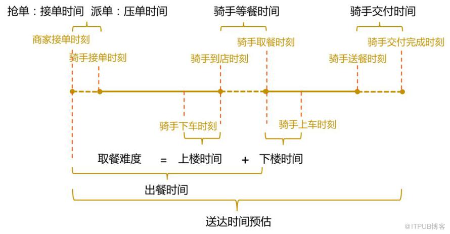 配送交付時間輕量級預估實踐