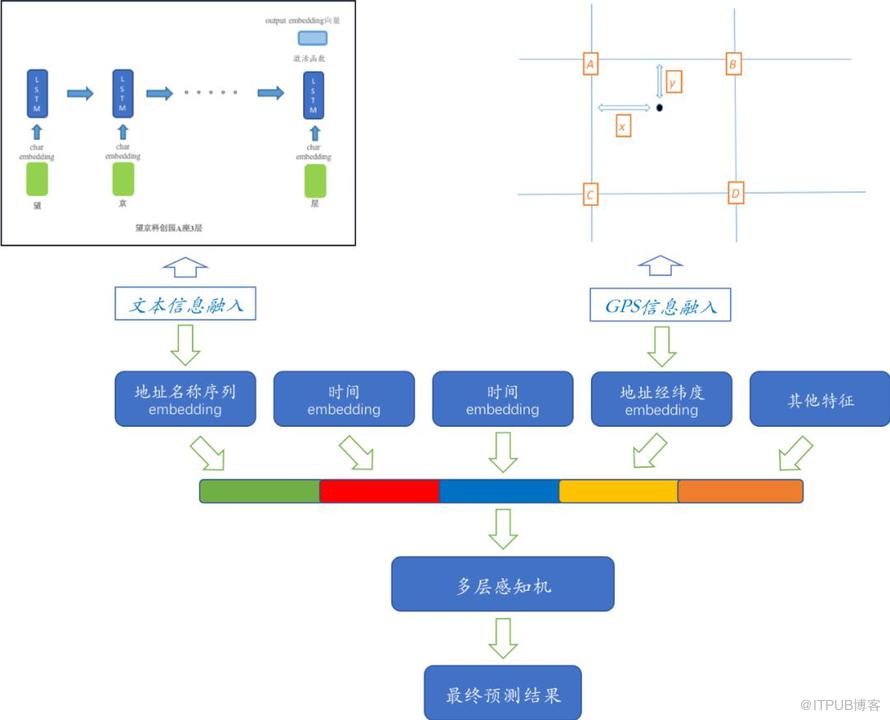 配送交付時間輕量級預估實踐