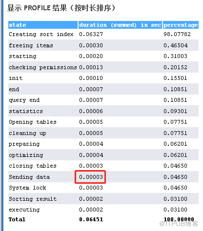 MySQL查詢中Sending data佔用大量時間的問題處理