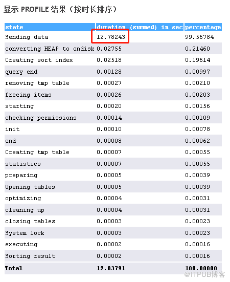 MySQL查詢中Sending data佔用大量時間的問題處理