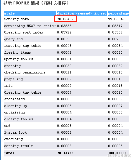 MySQL查詢中Sending data佔用大量時間的問題處理