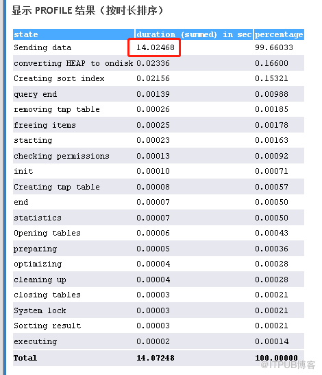 MySQL查詢中Sending data佔用大量時間的問題處理