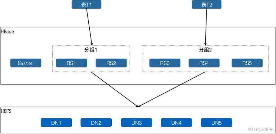 乾貨 | 阿里巴巴HBase高可用8年抗戰回憶錄