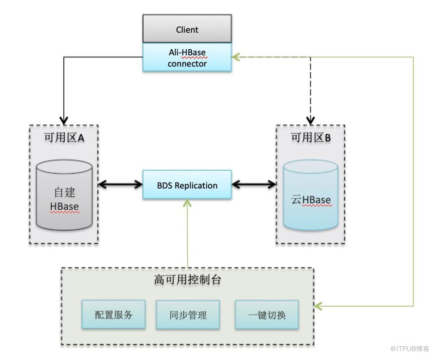 乾貨 | 阿里巴巴HBase高可用8年抗戰回憶錄