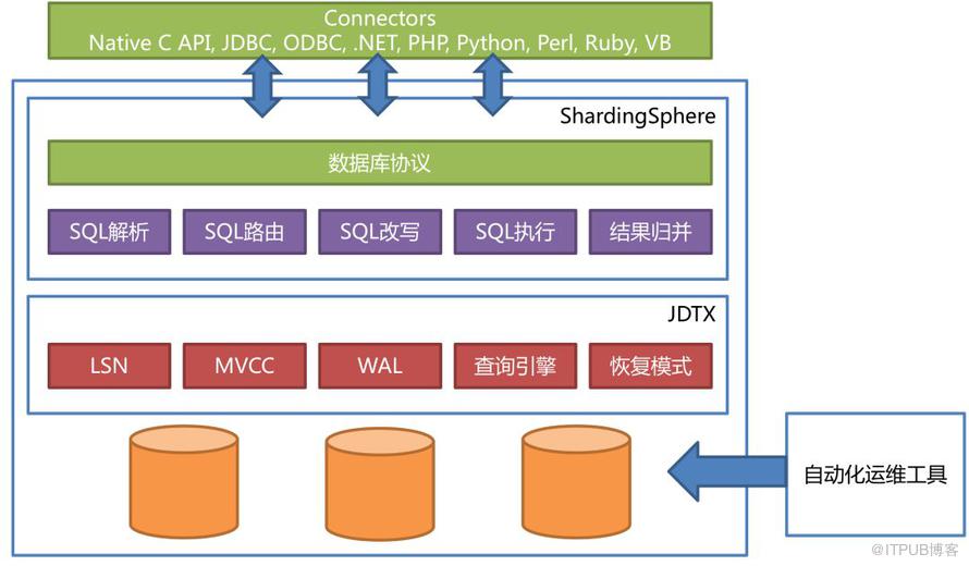 乾貨 | 揭秘京東數科強一致、高效能的分散式事務中介軟體JDTX