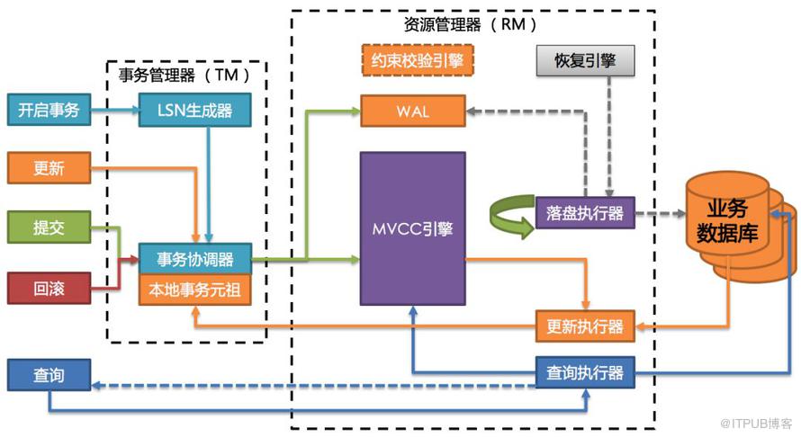 乾貨 | 揭秘京東數科強一致、高效能的分散式事務中介軟體JDTX